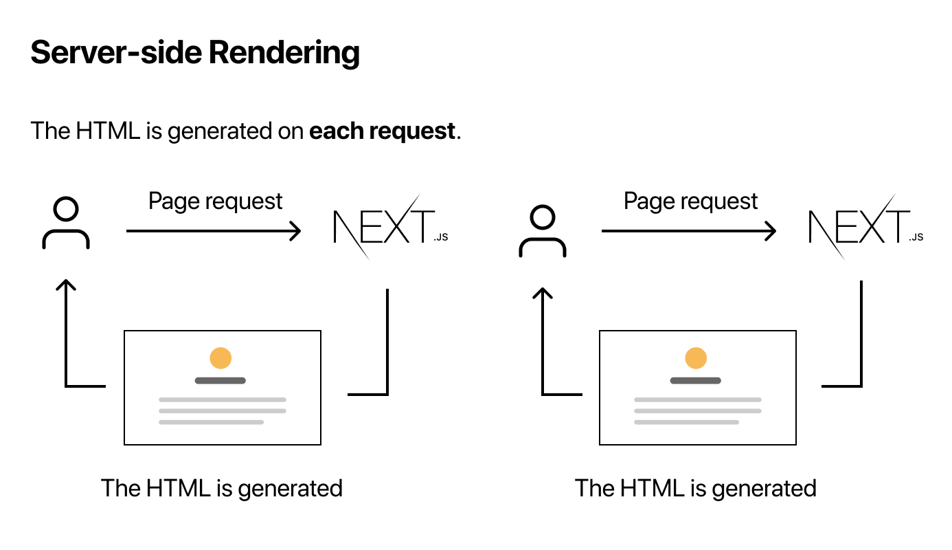 server side rendering with Next.js